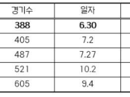 2026 KBO 리그 역대 최소 경기 700만 관중 달성 기사 이미지