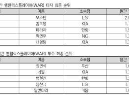LG 오스틴 · 두산 최민석, 2026 KBO 리그 6월 ‘쉘힐릭스플레이어’ 선정 기사 이미지
