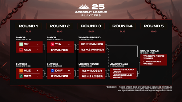 2025 LCK AS 하반기 아카데미 리그, 8일(토)부터 플레이오프 돌입 기사 이미지